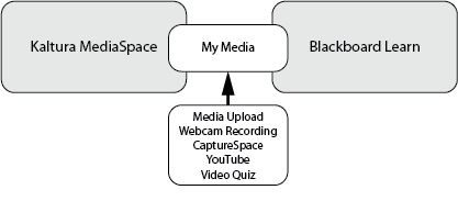 My Media is a shared space between Kaltura MediaSpace and Blackboard Learn