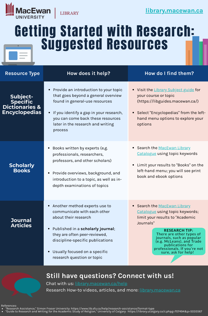 Getting Started with Research - Infographic