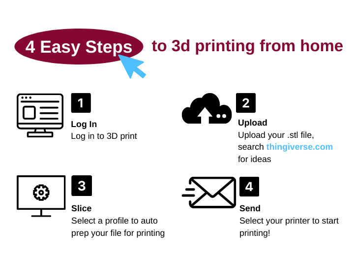 Four Steps to 3D Print