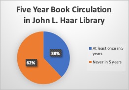 62 percent of the book collection has not circulated in 5 years